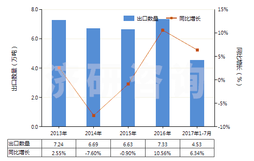 2013-2017年7月中國塑料制門,窗及其框架,門檻(HS39252000)出口量及增速統(tǒng)計(jì)